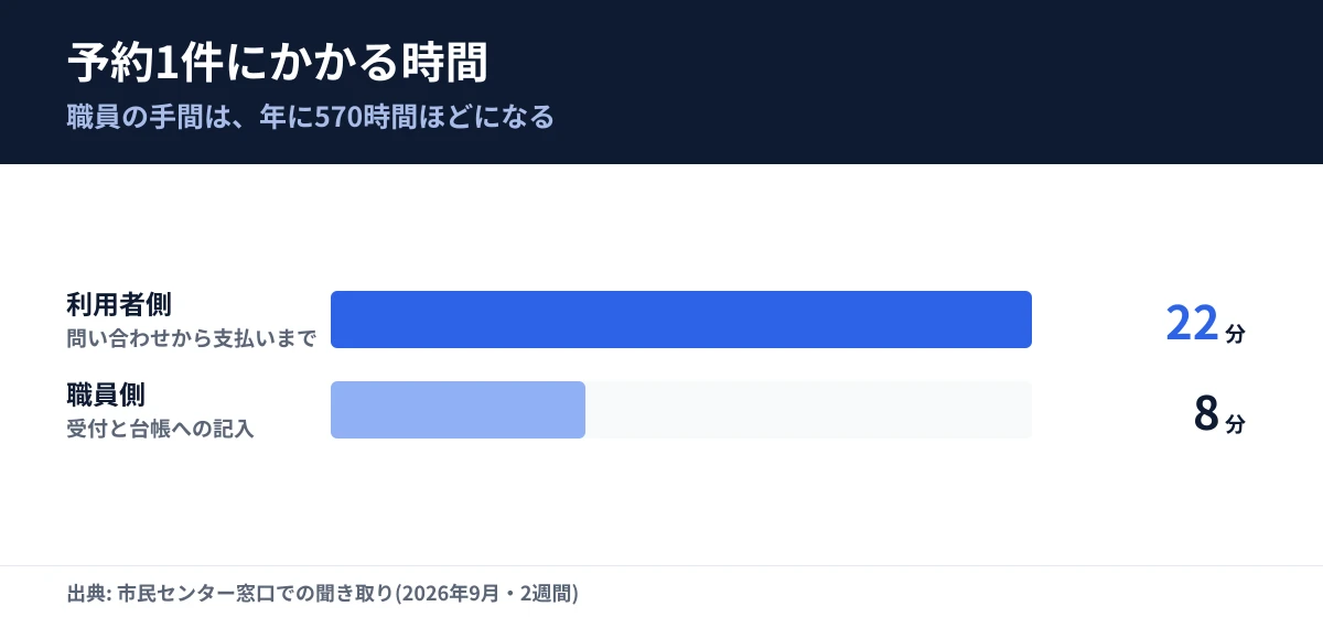 予約1件にかかる時間