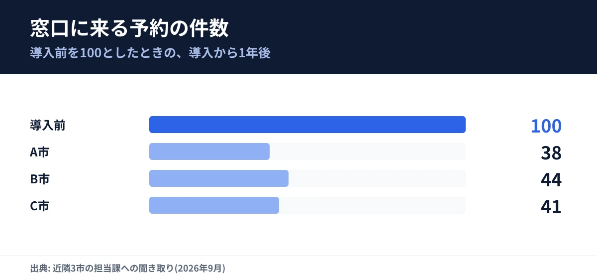 窓口に来る予約の件数