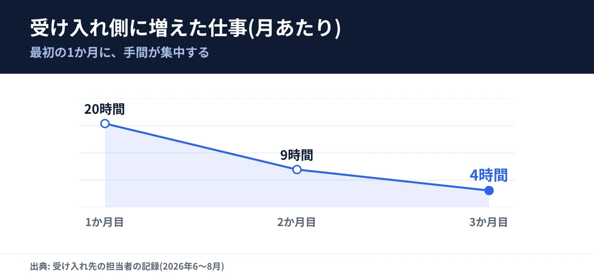 受け入れ側に増えた仕事(月あたり)