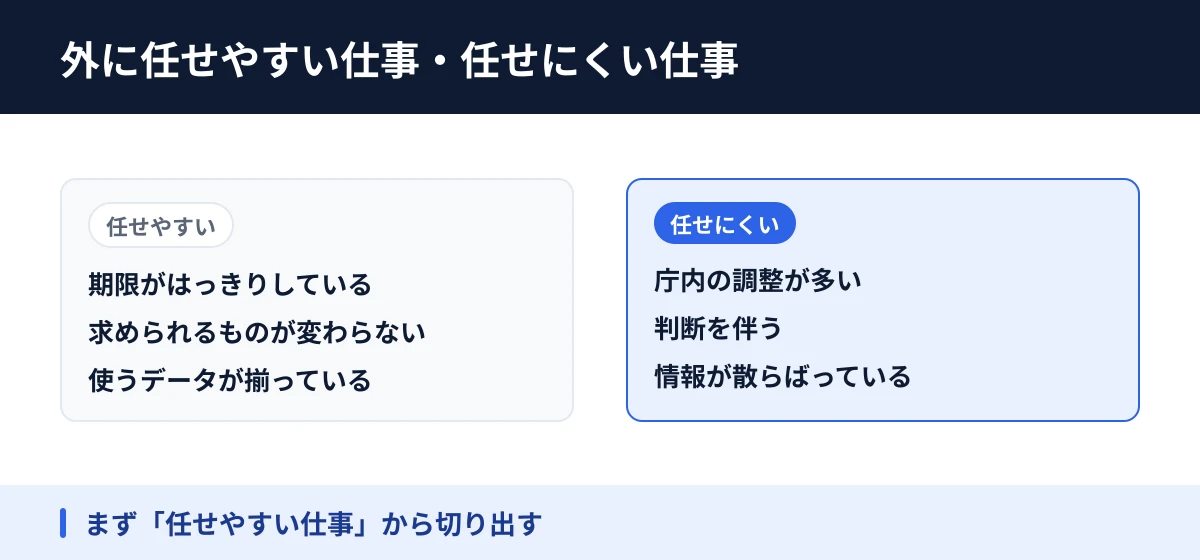 外に任せやすい仕事・任せにくい仕事