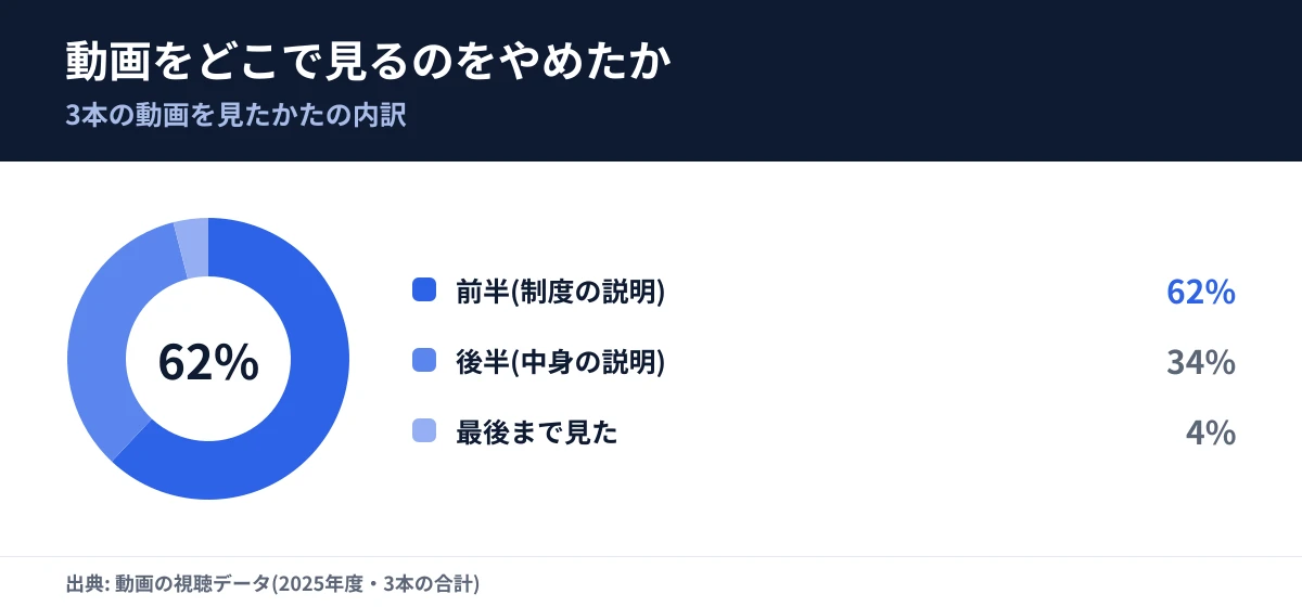 動画をどこで見るのをやめたか