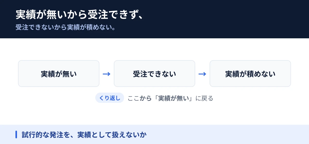 実績が無いから受注できず、