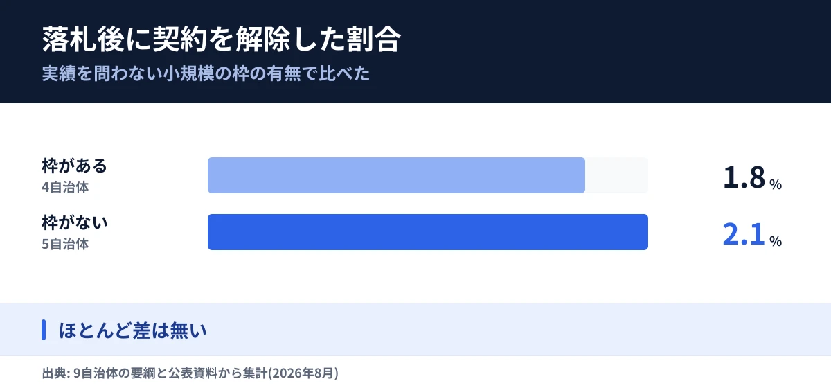 落札後に契約を解除した割合
