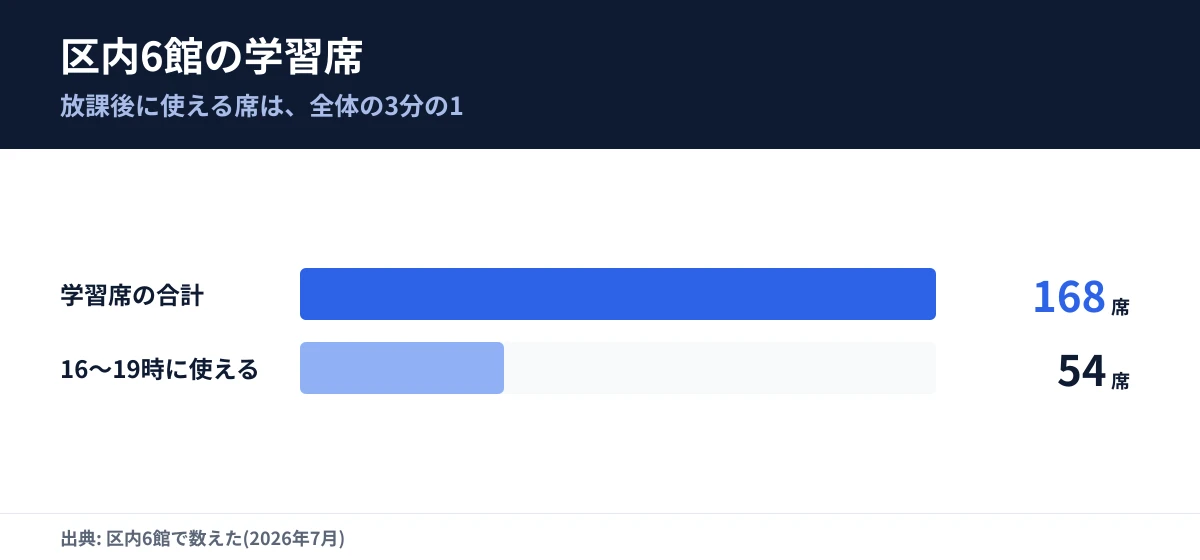 区内6館の学習席