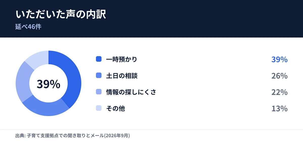 いただいた声の内訳